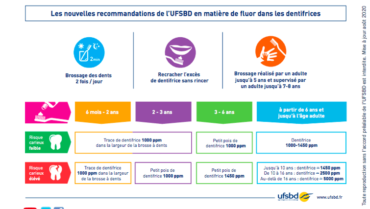 recommandation fluor